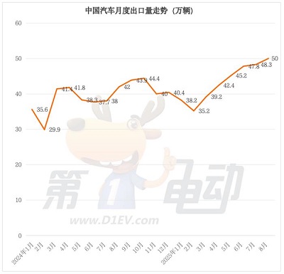 乘用车出口量首破50万辆大关，奇瑞创新高超越比亚迪重回榜首